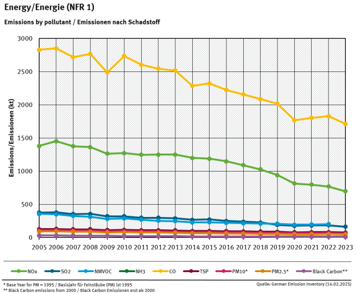 NFR 1 emission trends per category, from 2005 
