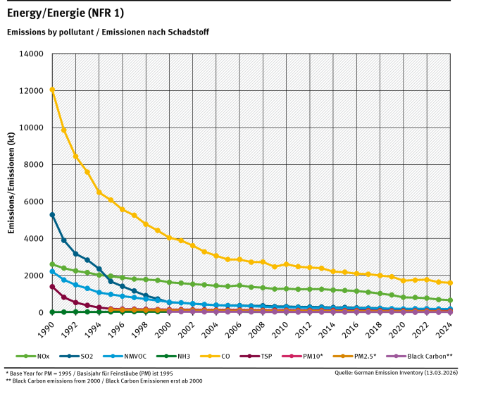 NFR 1 emission trends per category 