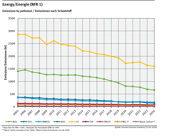 NFR 1 emission trends per category, from 2005 