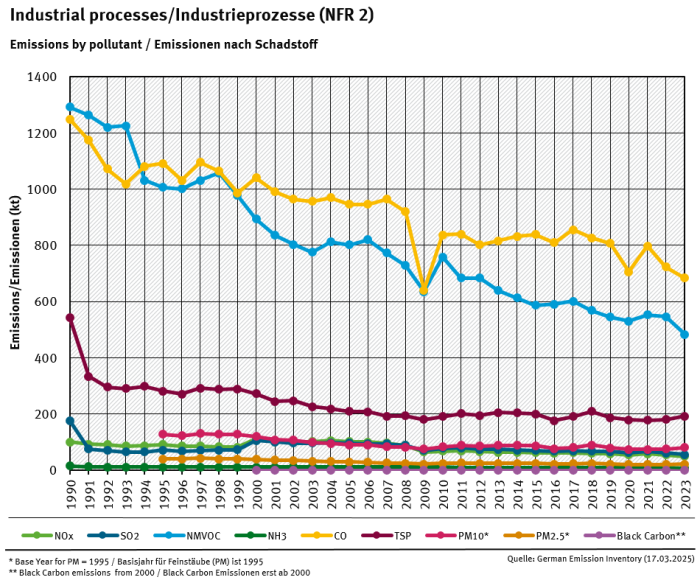 NFR 2 emission trends per category 