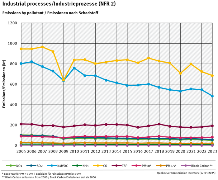 NFR 2 emission trends per category, from 2005 