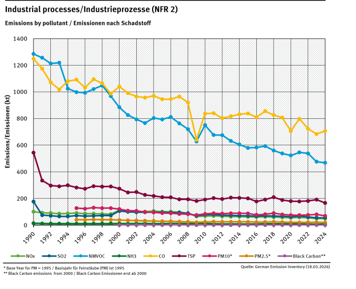 NFR 2 emission trends per category 