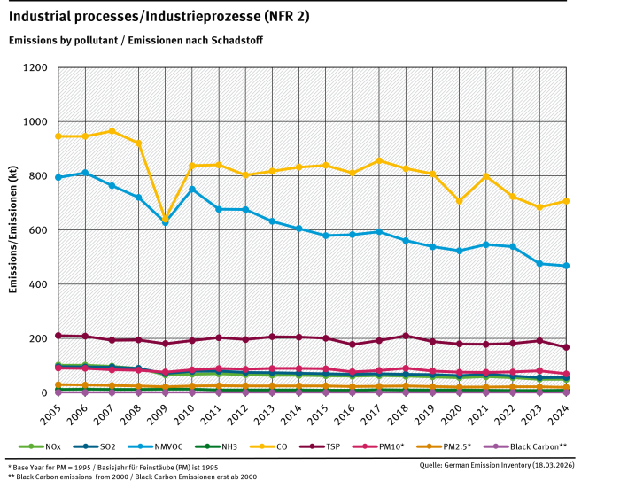 NFR 2 emission trends per category, from 2005 