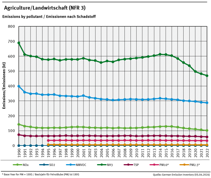 NFR 6 emission trends per category 
