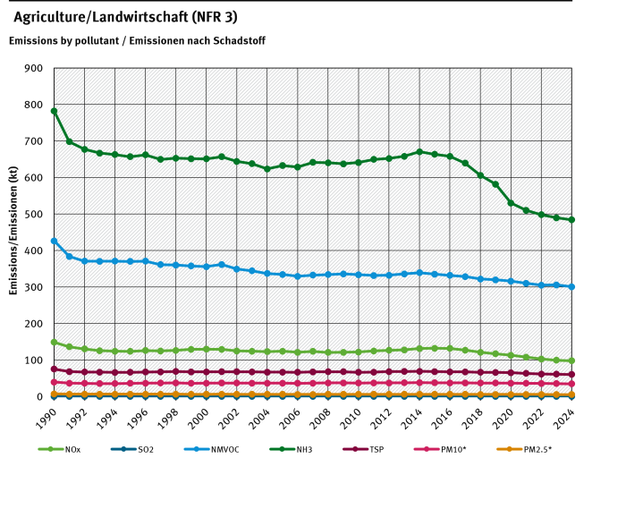 NFR 3 emission trends per category 