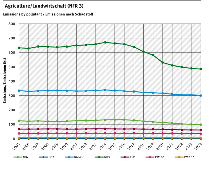 NFR 3 emission trends per category, from 2005 