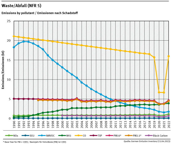 NFR 5 emission trends per category 