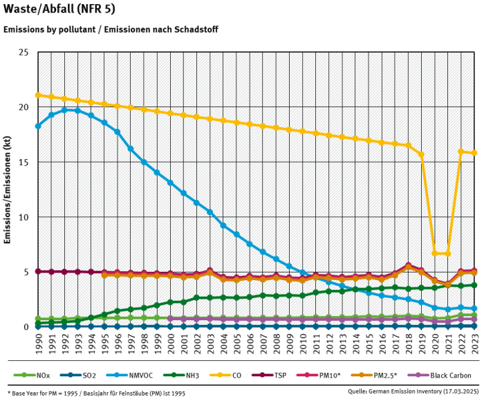 NFR 5 emission trends per category 