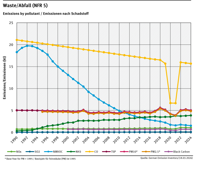 NFR 5 emission trends per category 