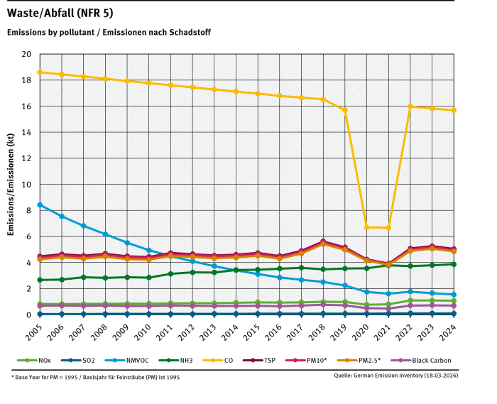 NFR 5 emission trends per category, from 2005 