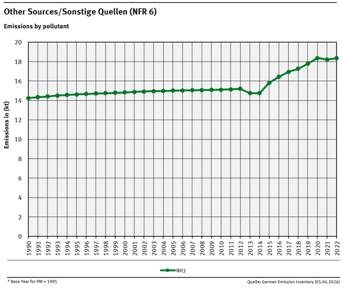 NFR 6 emission trends per category 