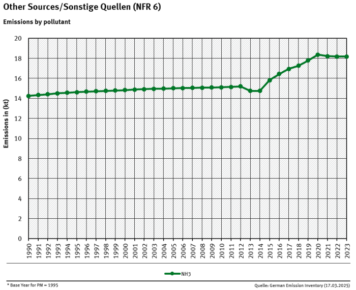 NFR 6 emission trends per category 