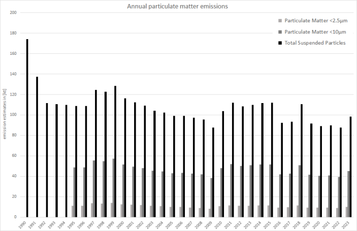  Annual particulate matter emissions 