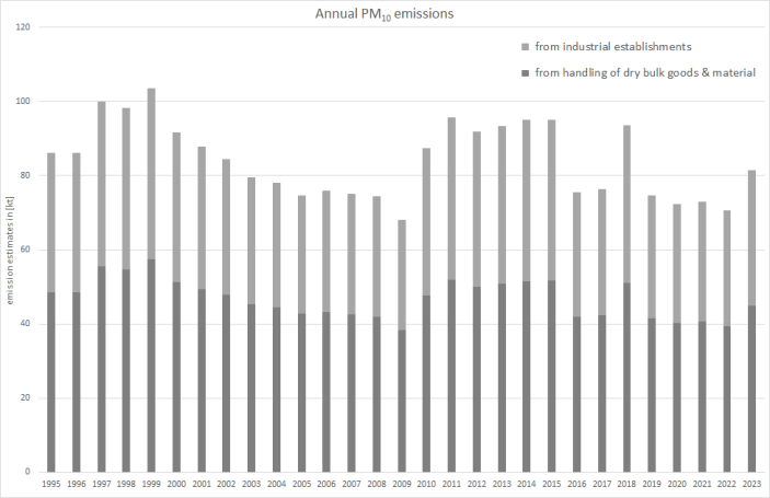  Annual PM10 emissions 