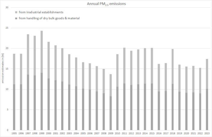  Annual PM2.5emissions 