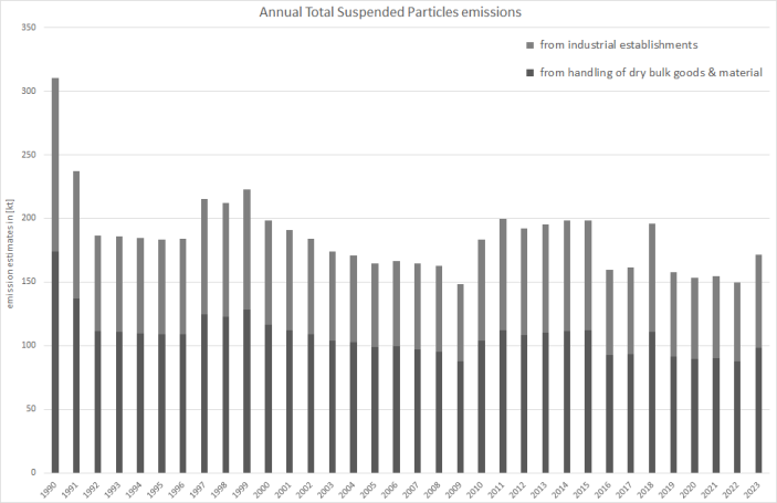  Annual TSP emissions 