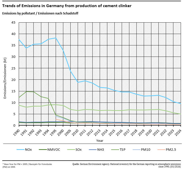 **Emission trends in NFR 2.A.1**