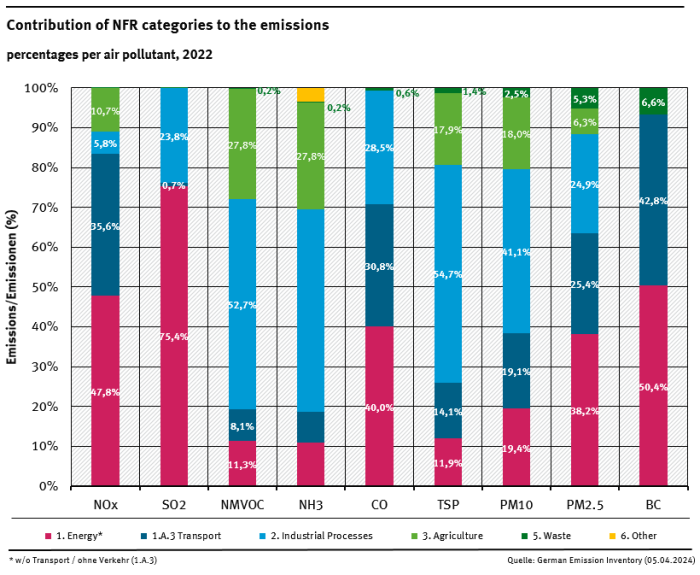  Percental contributions of NFRs 1 to 6 to the National Totals