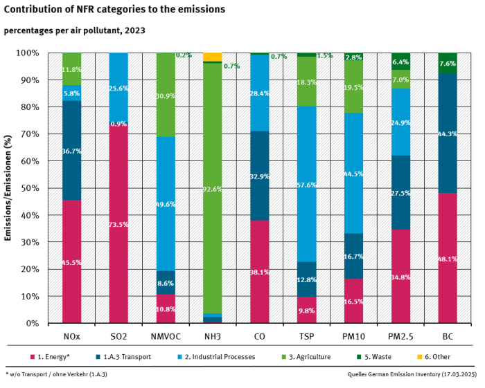 Percental contributions of NFRs 1 to 6 to the National Totals Percental contributions of NFRs 1 to 6 to the National Totals