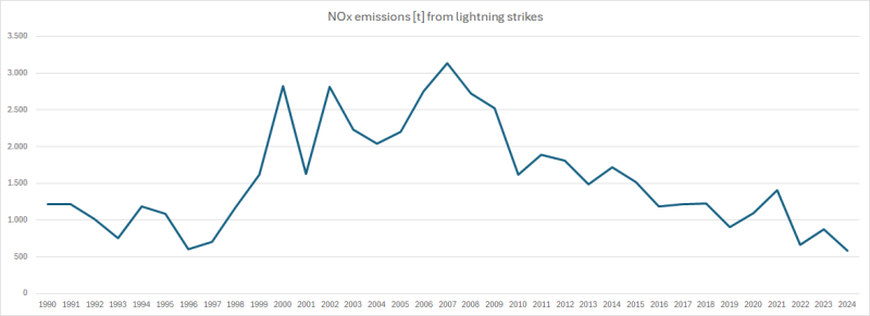  Annual nitrogen oxides emissions from lightning over Germany.