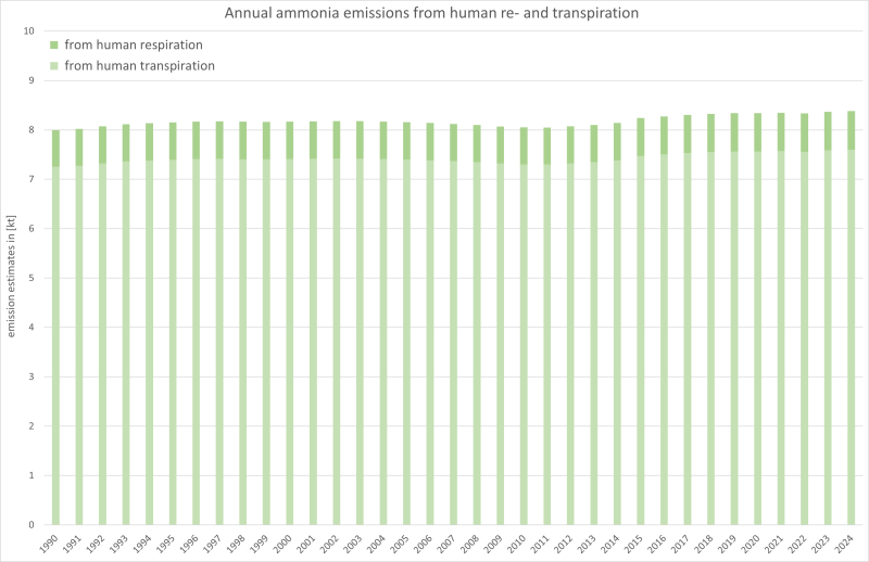  Annual ammonia emissions from human re- and transpiration. 