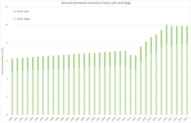 Annual ammonia emissions from cats and dogs. Annual ammonia emissions from cats and dogs.