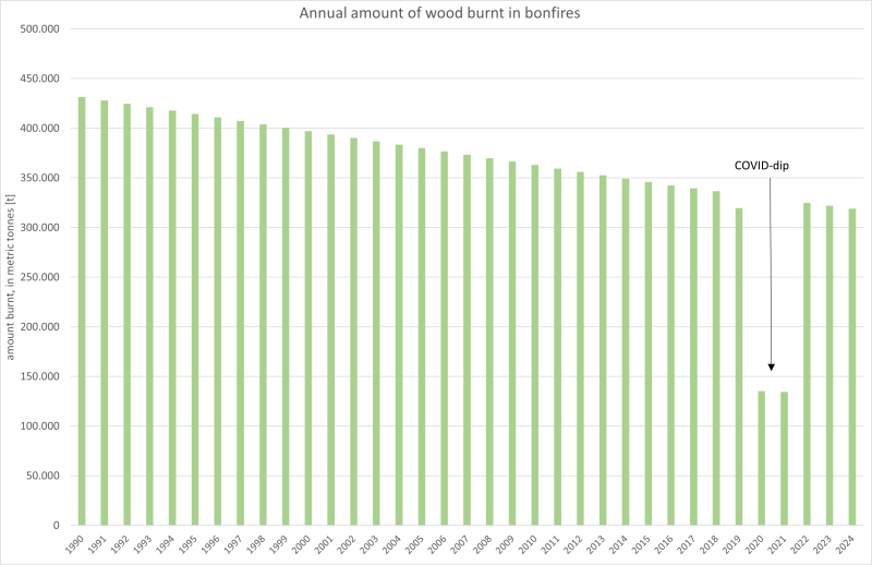  Annual amounts of wood burnt in bonfires. 